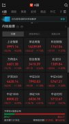 A股午评：超4400只个股飘红，三大指数集体收涨，沪指盘中重回4000点